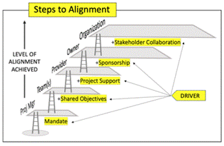 Figure 2: Steps to Alignment