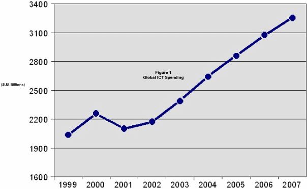 Figure 1: Global ICT Spending ($US billions)