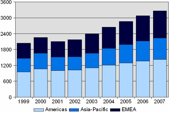 Figure 2: Global ICT Spending by Region ($US billions)