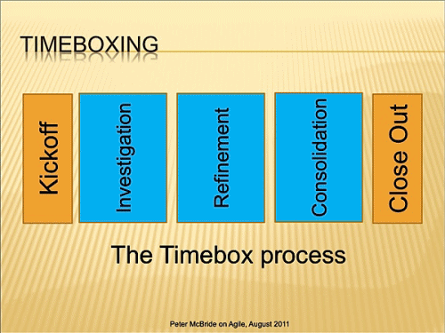 Figure #4: Time Boxing Process