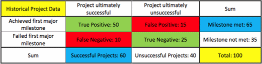 Figure 3: Historical Project Data