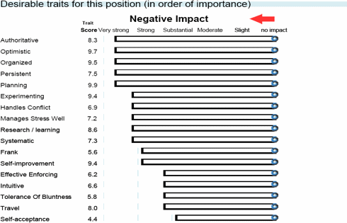 Figure 2: Example of Desirable Traits Assessment Score