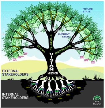 Figure 2: The PICARO Tree of Life Concept