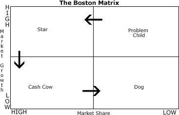 Figure 4: The Boston Matrix