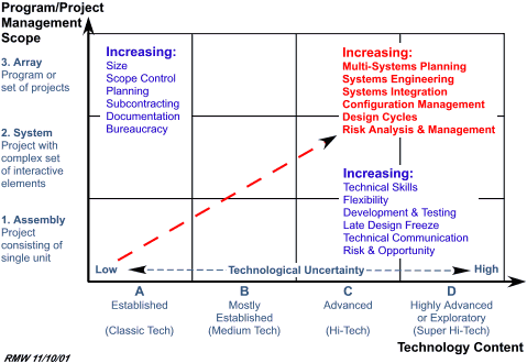 Figure 6: Relation between Project/Program Scope and Technology Content