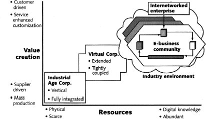 Figure 1-1: Vertically integrated enterprises have given way to the virtual 