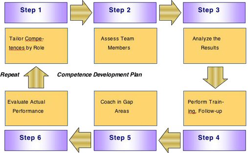 Figure 3: The Project Management CompModel