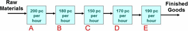 Figure 2: Production sequence with different production rates