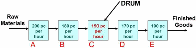 Figure 4: The production chain showing the system's constraint