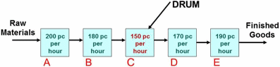 Figure 5: System with element C throughput increased by 10%