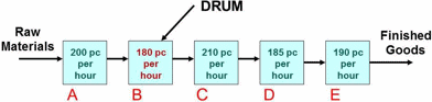 Figure 7: Effect of now increasing capacity of D