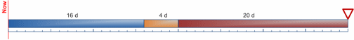 Figure 8: Example of a typical critical path. Total time = 40d