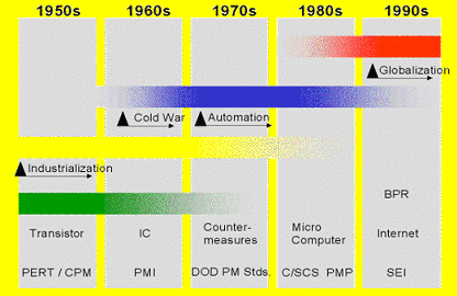 Figure 7: The History of Project Management