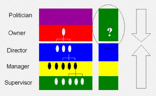 Figure A4: The Lowest Management Level