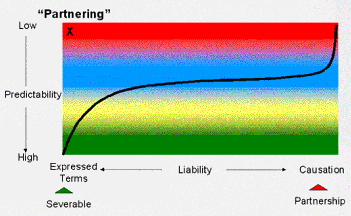 Figure A7: Level 4 Partnerships