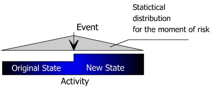 Figure 1: Triangular statistical distribution of an event moment probabilit