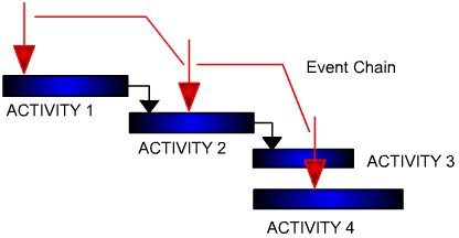 Figure 2: Connected events forming a chain
