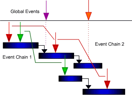 Figure 3: An event chain diagram