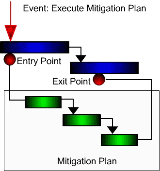 Figure 4: Mini-schedule triggered to mitigate a risk event