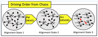 Figure 1: Driving Order from Chaos