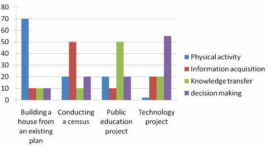 Figure 1: Typical percentage of effort by category of work