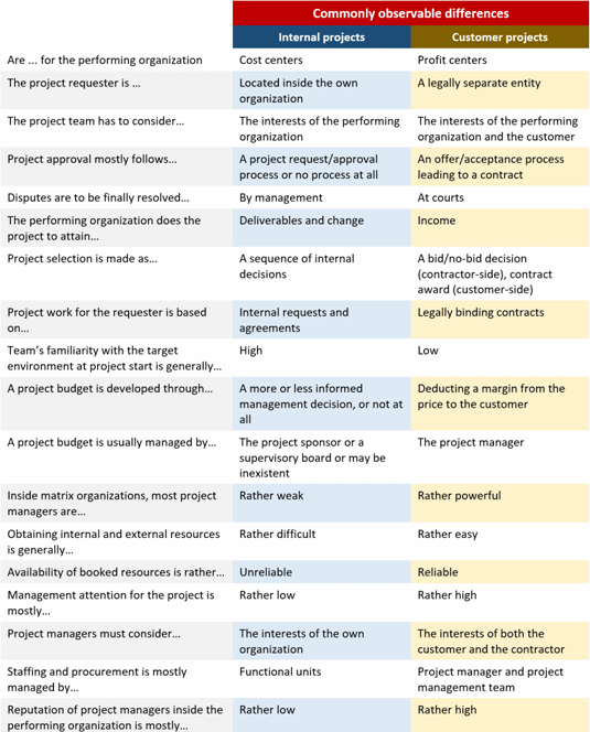 Figure 3: Comparison of major elements between internal and customer projects