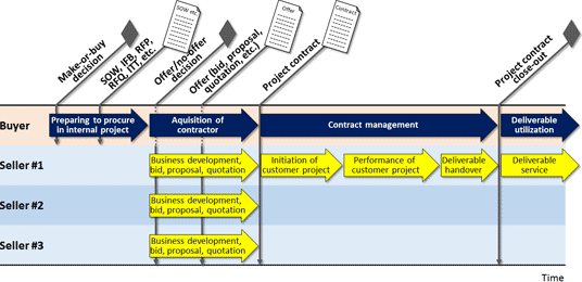 Figure 7: Typical life span of a Business Project