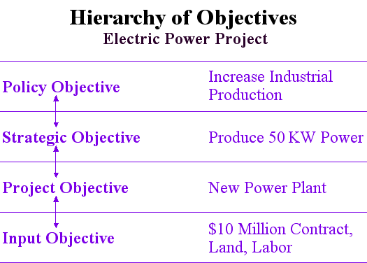 Objectives Hierarchy