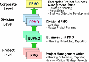 Figure 3: PBMO Organization Structure