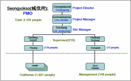 Figure 19: Project organization chart