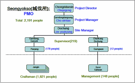 Project Management Organizational Chart