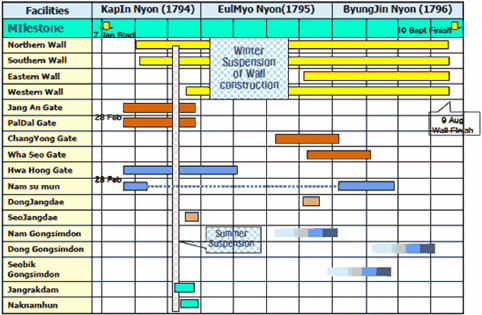 Figure 29: Project schedule derived from the data