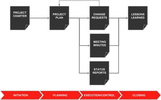 Figure 2: PM Methodology - Overview