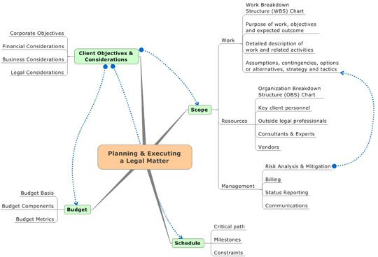 Figure 1: Mind map example covering a legal matter