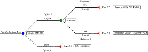 Figure 2: Simple example of a legal issue decision tree