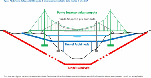 Diagram of the possible typologies of stable crossing of the Strait of Messina