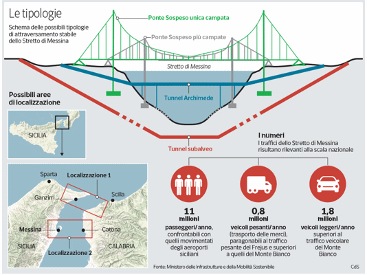 Bridge over the Strait of Messina, projects and numbers