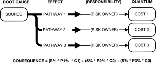 Figure 2: Risk Flow for Changes in Outcome Cost