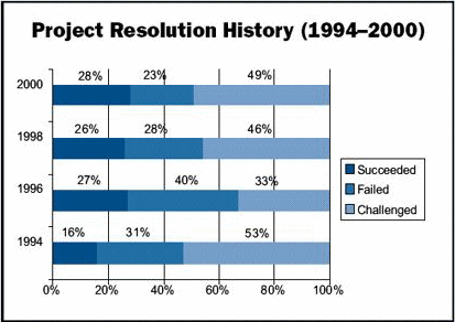 Figure 1: Project resolution history, 1994 to 2000