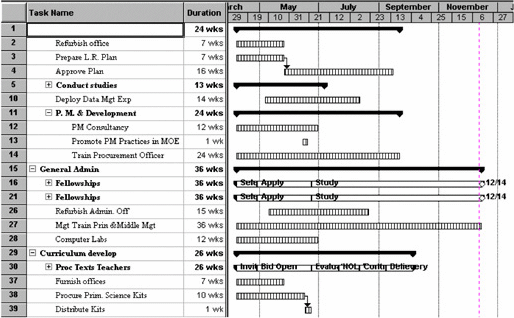 Figure 3: Project CPM Schedule