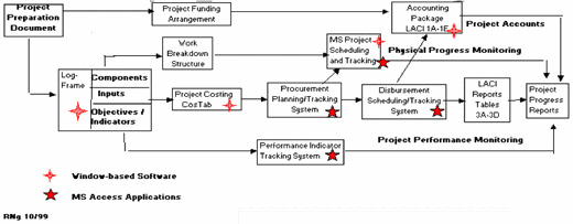 Figure 4: PMIS Flowchart