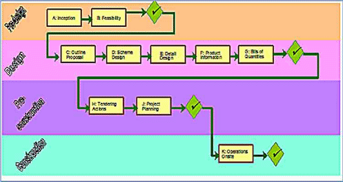 Figure 3: Phases and Main Stages of a Building Project