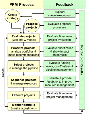 Figure 1: Flowchart of PPM process feedback