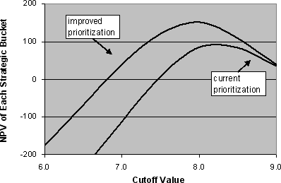 Figure 11: How the quality of prioritization affects a buckets financial prospects