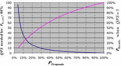 Figure 2: How the quality of proposals affect project selection and portfolios