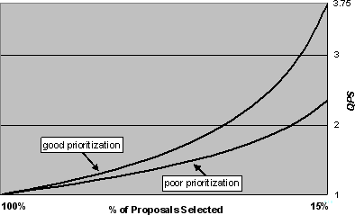 Figure 3: How prioritization & the number of selected proposals affect the 