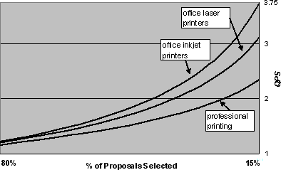 Figure 5: The quality of prioritization and project selection for each strategic bucket