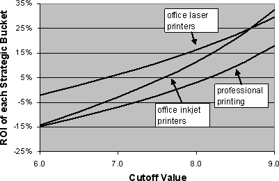 Figure 7: How ROI varies with cutoff values