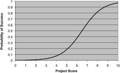 Figure 8: Probability of success as a function of project score