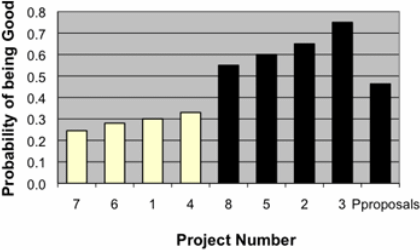 Figure 9: Probability of success for each project and P-proposals